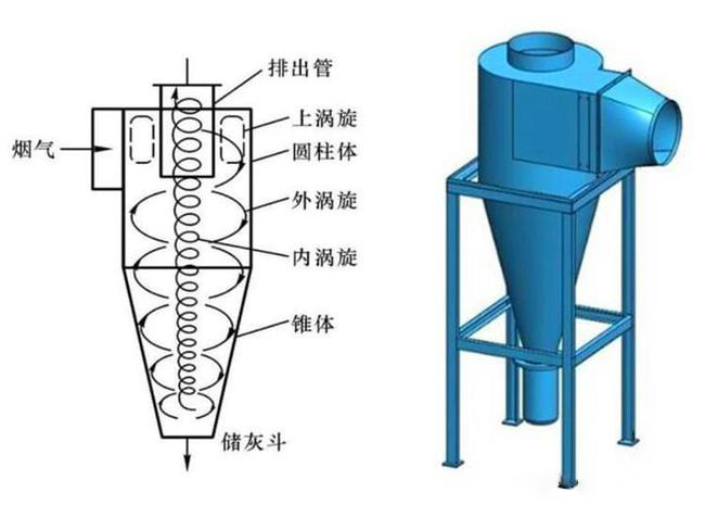 什么是旋風除塵器？旋風除塵器是怎樣工作的？